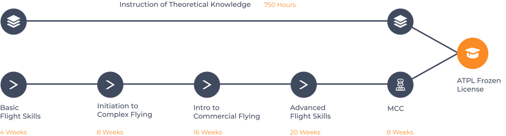 EASA Integrated ATPL Course Curriculum
